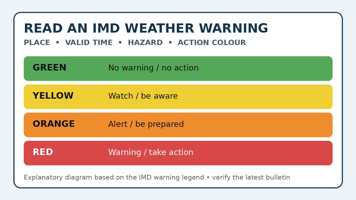 How to read an IMD weather warning: colour, symbol, place and valid time
