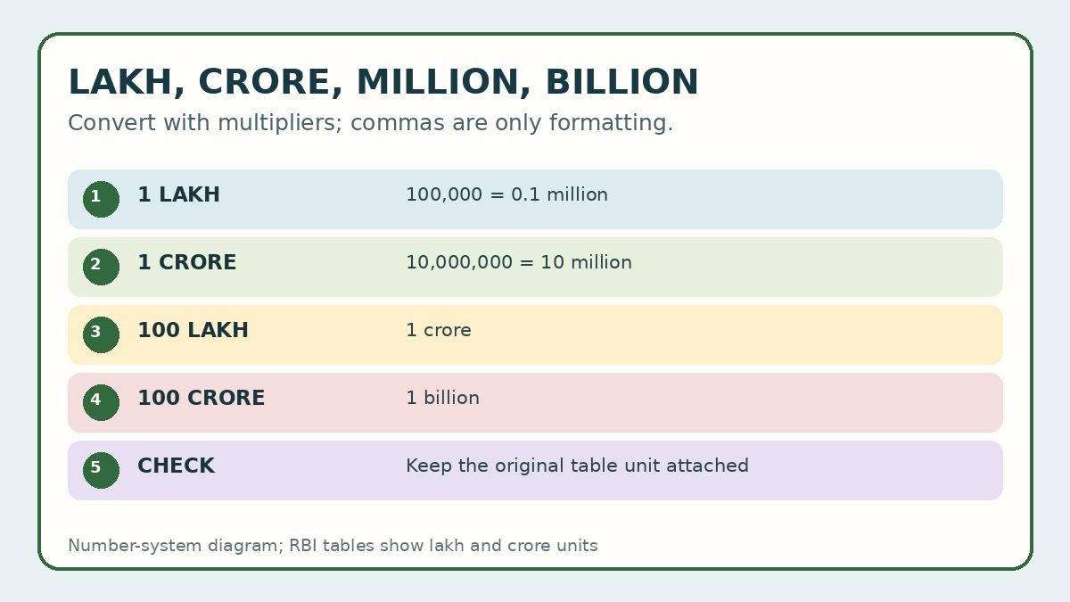 Lakh, crore, million and billion: convert without a comma mistake